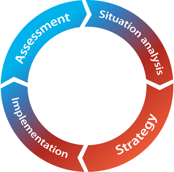 Wheel describing the assessment process related to fire alarms.